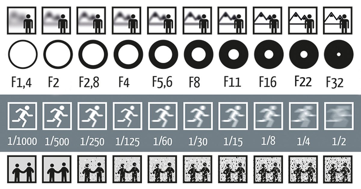 Aperture and shutter speed