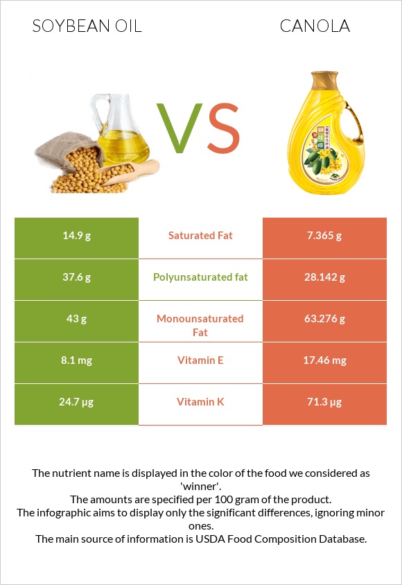 Soybean and Canola Oils